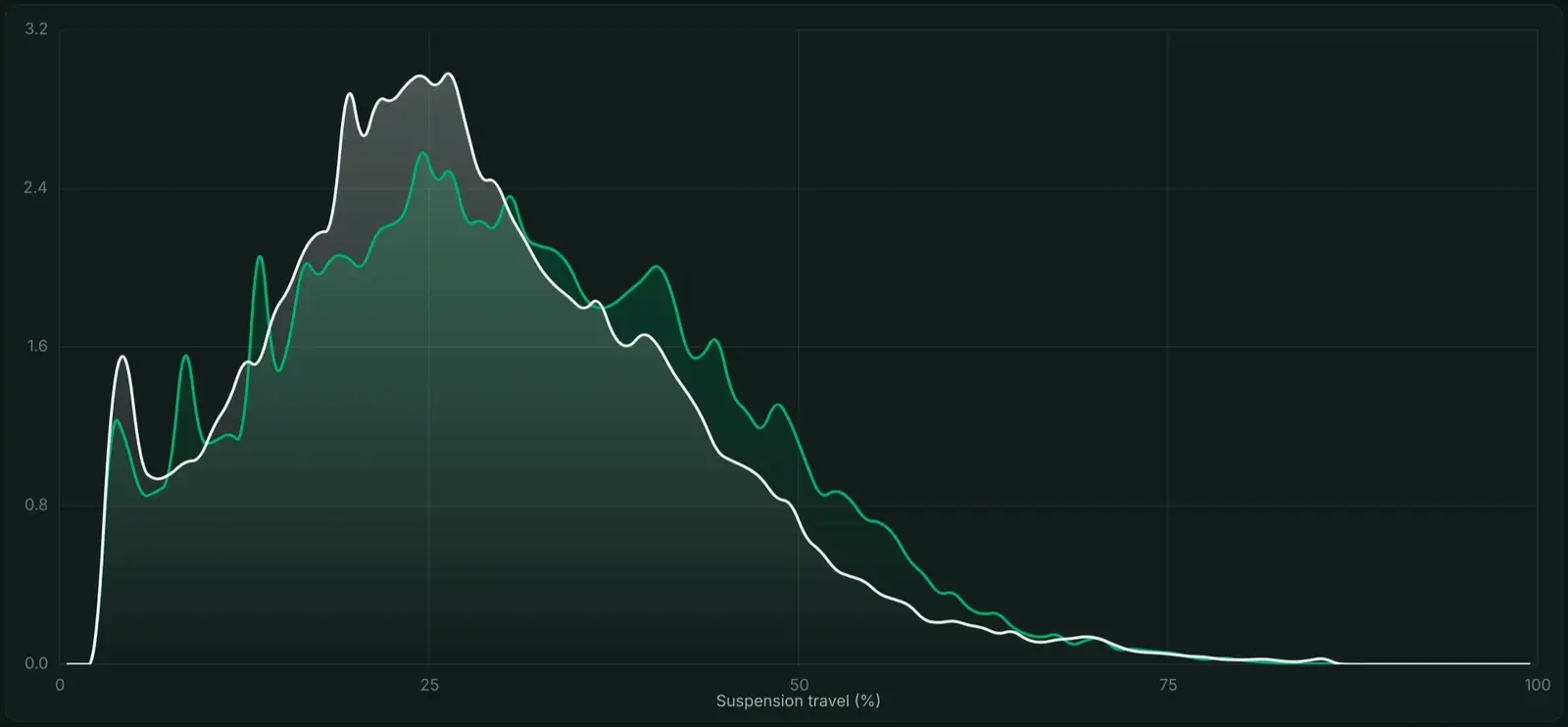 A position distribution chart with a green front trace and a white rear trace plotted against percentage of suspension travel
