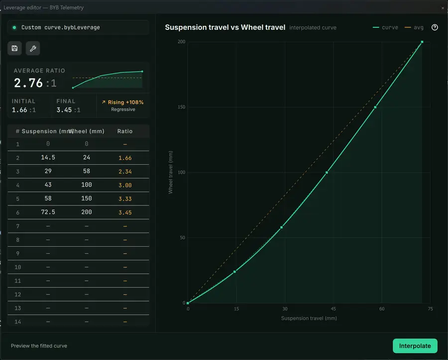 Measured suspension and wheel-travel pairs define the fitted leverage curve