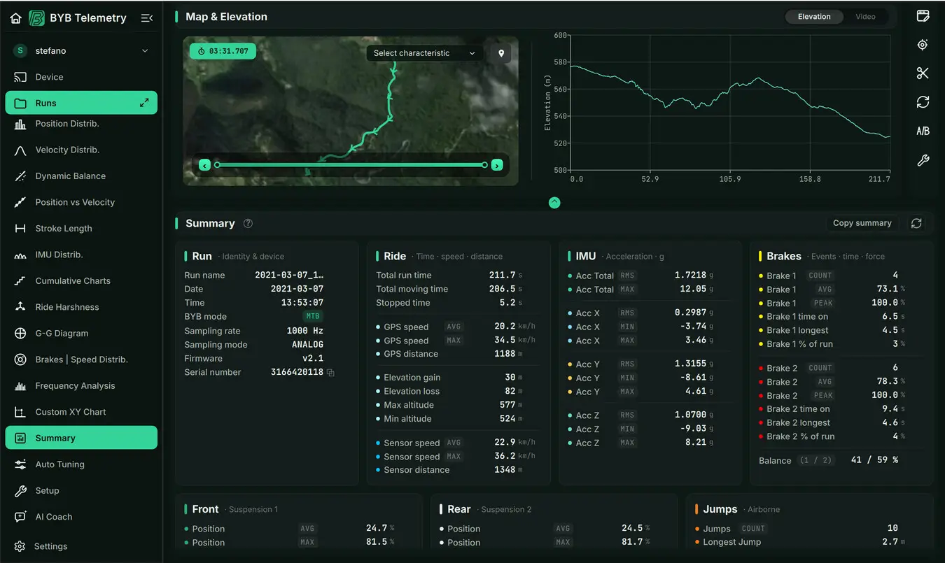 Summary groups the run’s measured results by channel