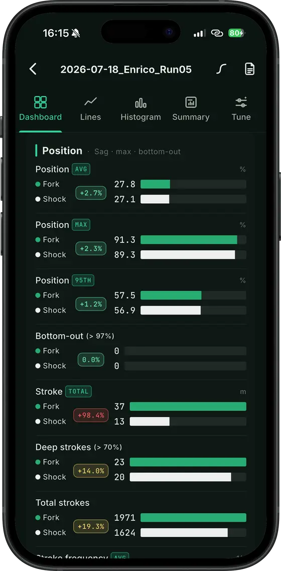 The BYB Telemetry app's dashboard for one run, listing average, maximum and 95th-percentile fork and shock position, bottom-out, stroke length and stroke counts, each with the change against the previous run.