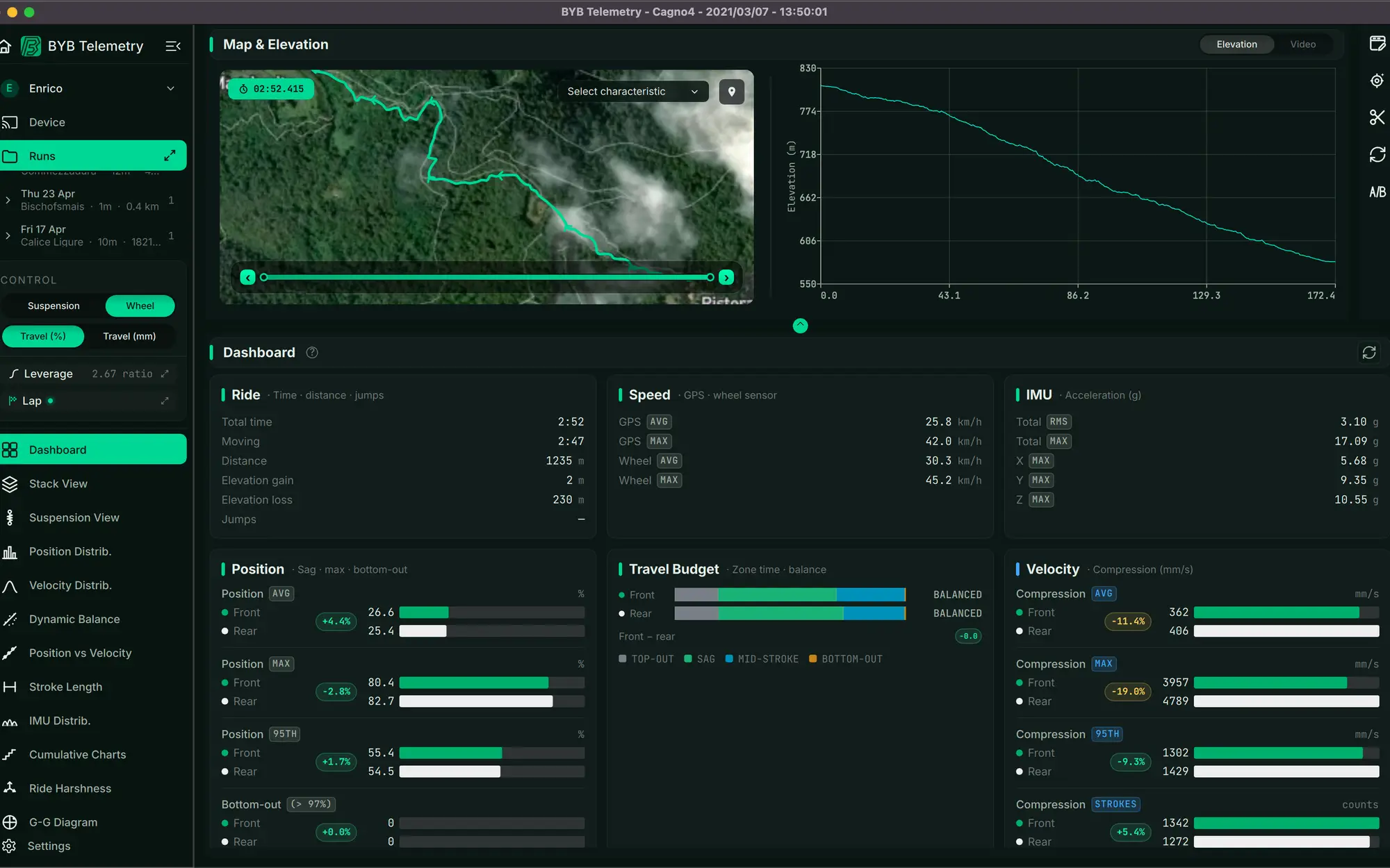 The BYB Telemetry desktop software's dashboard: ride time and distance, GPS and wheel speed, IMU acceleration, front and rear position, travel budget and velocity, all from one run.
