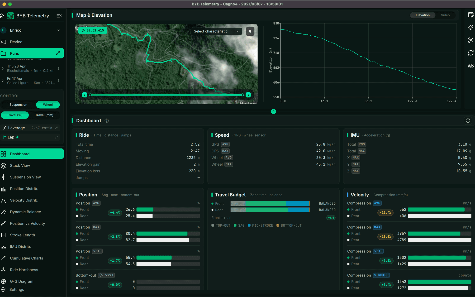 The BYB Telemetry desktop software's dashboard: ride time and distance, GPS and wheel speed, IMU acceleration, front and rear position, travel budget and velocity, all from one run.