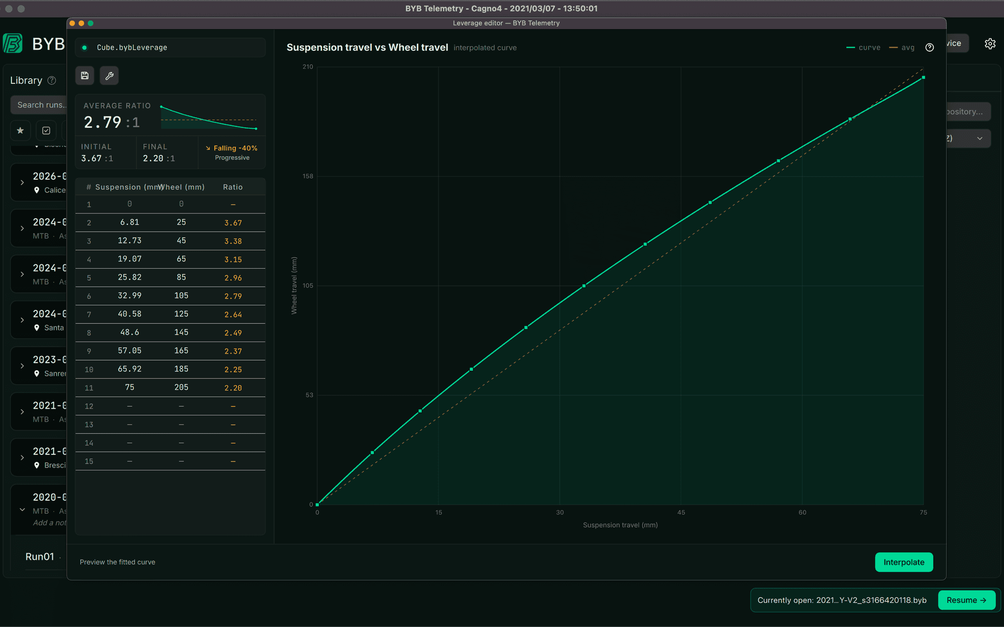 The BYB Telemetry desktop software's leverage editor: a curve fitted through fifteen paired suspension and wheel travel measurements, 3.67:1 off the top of the stroke falling to 2.20:1 at bottom-out, 2.79:1 on average.