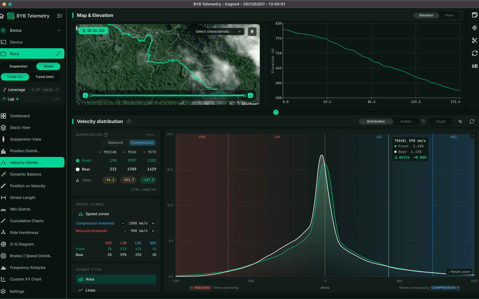 The BYB Telemetry desktop software's velocity distribution: rebound and compression plotted either side of zero, with the speed zones that split low from high.
