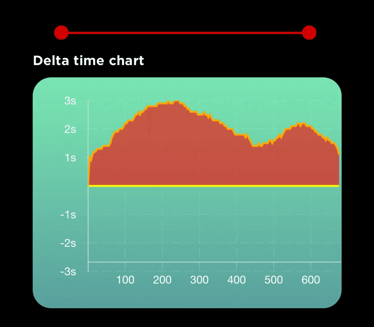 The Chrono app's delta time chart: the gap between two runs of the same track plotted against distance, peaking near three seconds around the 250 metre mark.