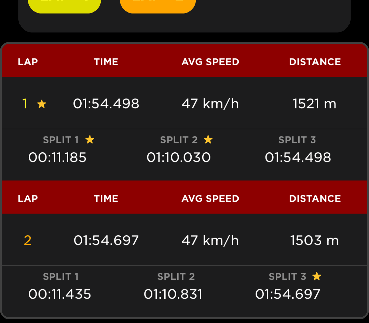 The Chrono app's lap table: lap 1 at 01:54.498 and lap 2 at 01:54.697, each with average speed, distance and three splits, starred where a lap owns the quicker one.