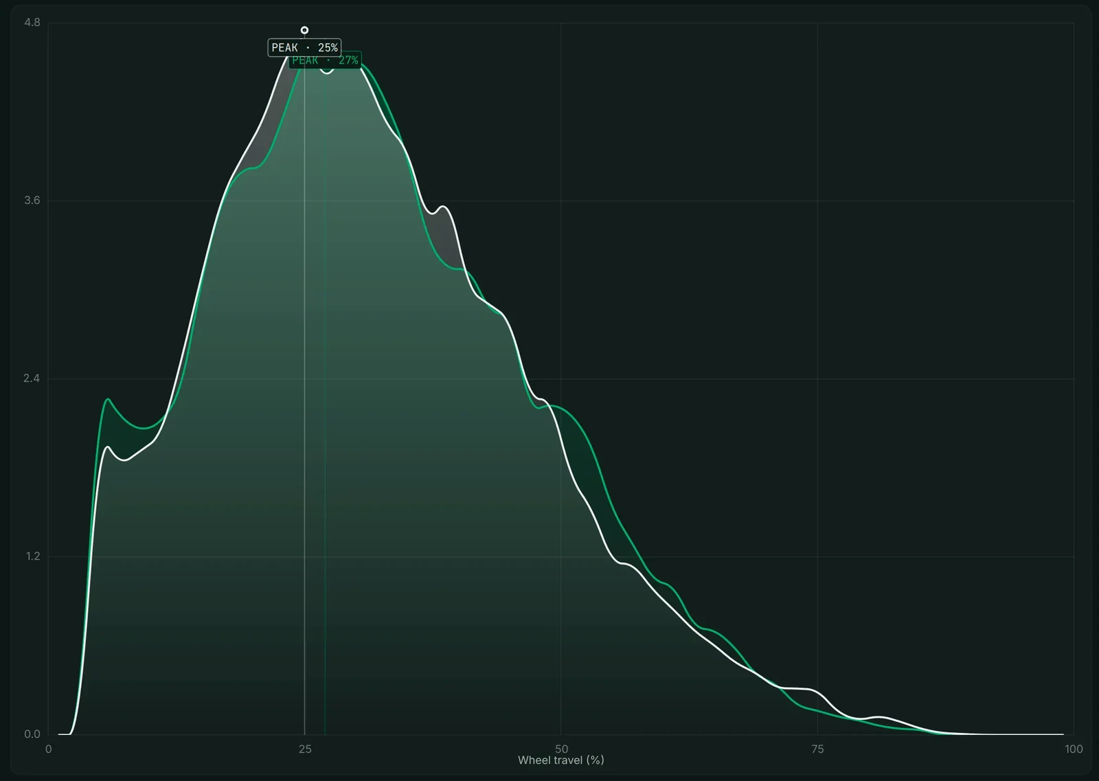 Two overlaid distributions that track each other closely, annotated with a rear peak at twenty-five percent and a front peak at twenty-seven percent