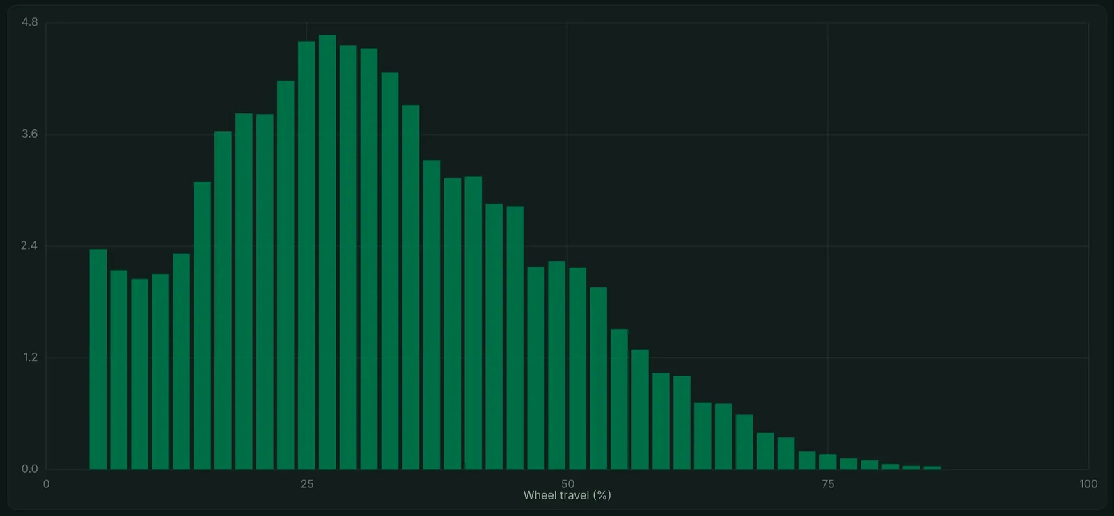 A bar chart of front suspension position, with one column per band of wheel travel from zero to one hundred percent
