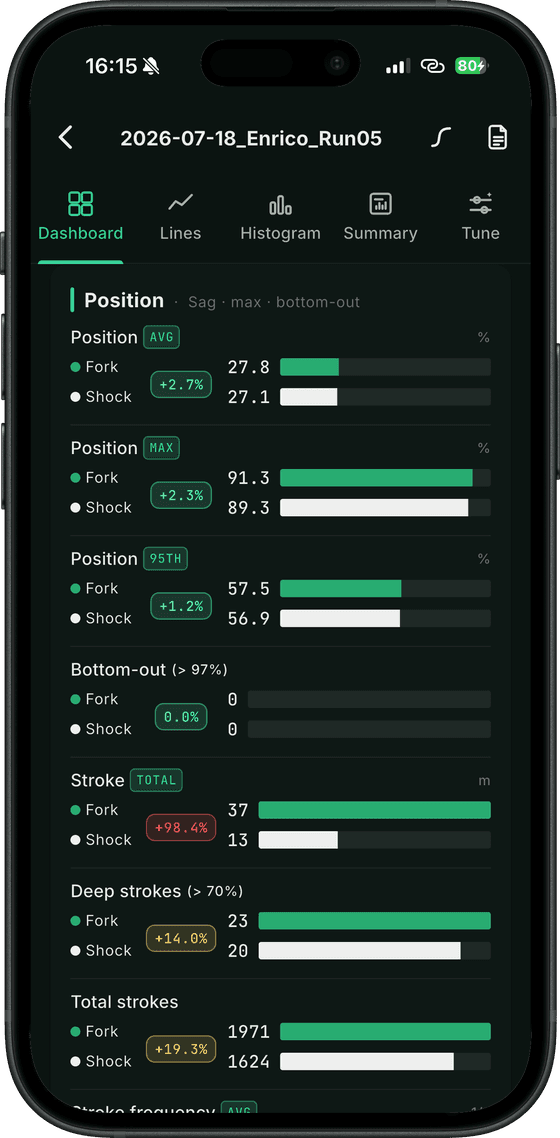 The BYB Telemetry app's dashboard for one run, listing average, maximum and 95th-percentile fork and shock position, bottom-out, stroke length and stroke counts, each with the change against the previous run.