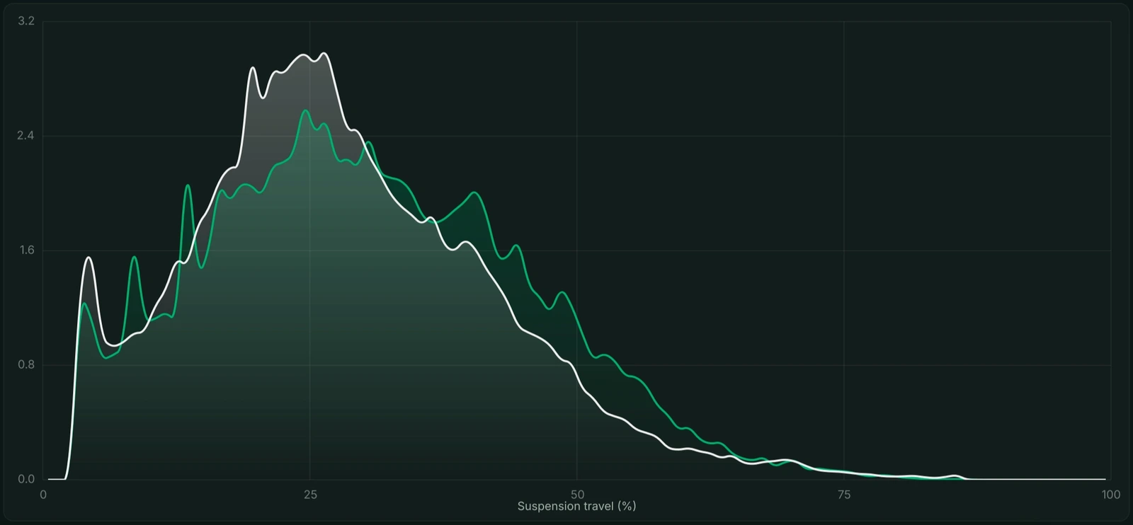A position distribution chart with a green front trace and a white rear trace plotted against percentage of suspension travel