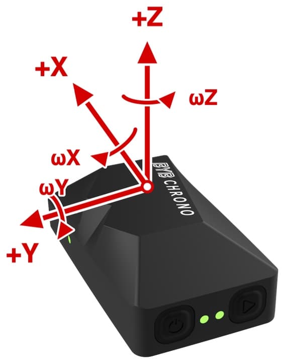 IMU axes — X, Y and Z, and the rotation around each
