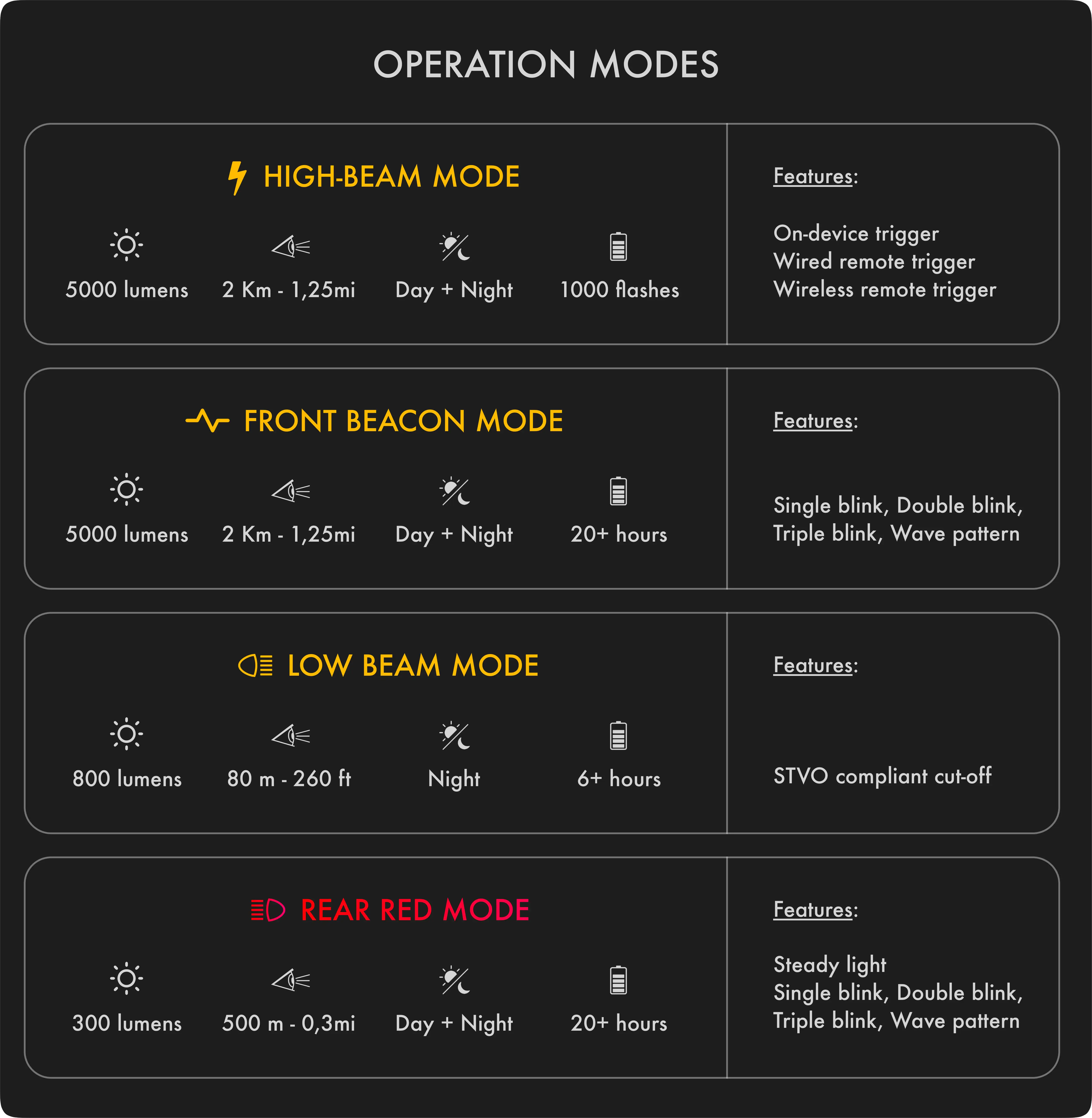 Operational modes