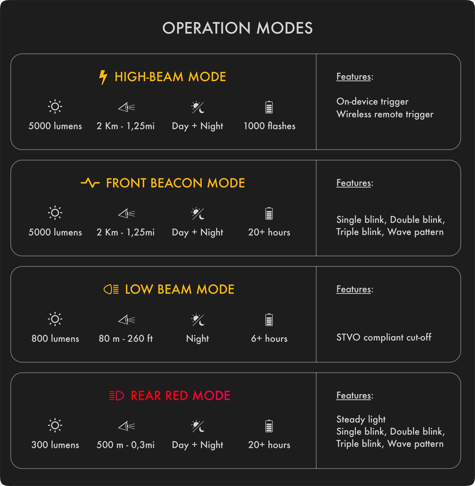 Operational modes