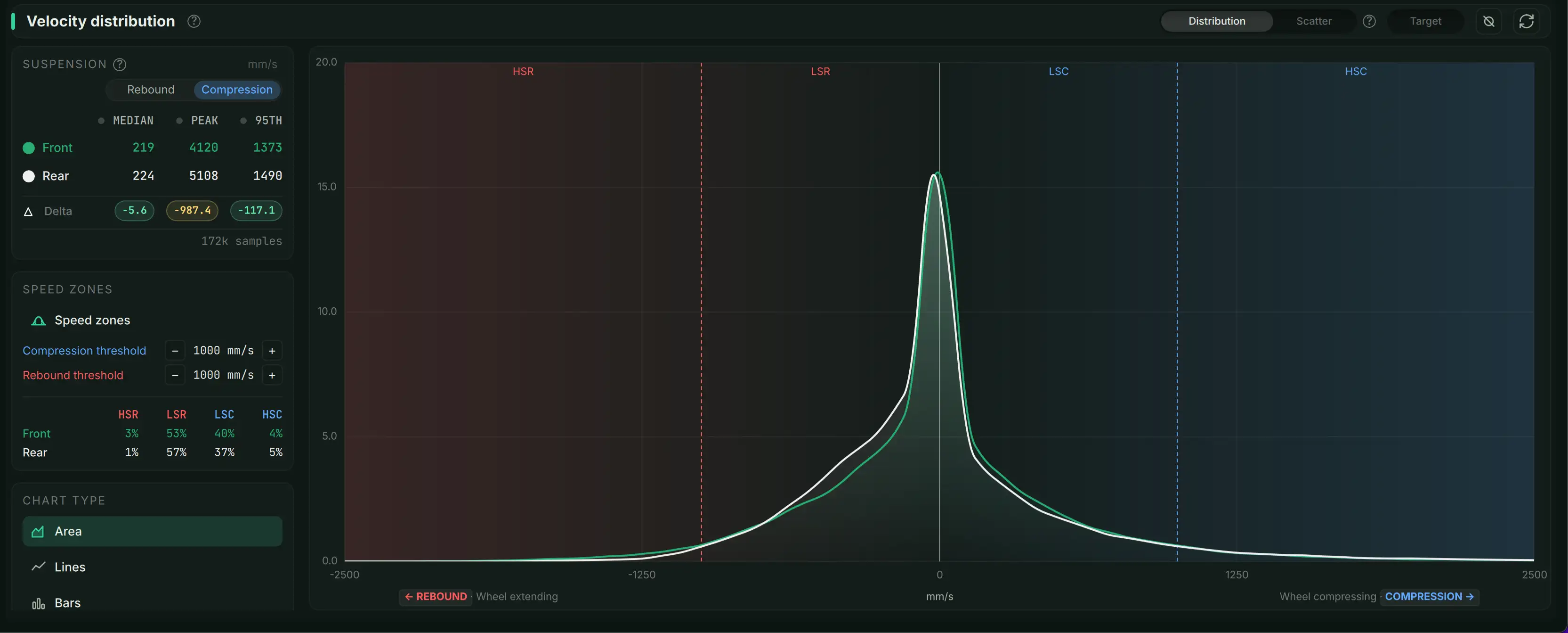 Velocity distribution