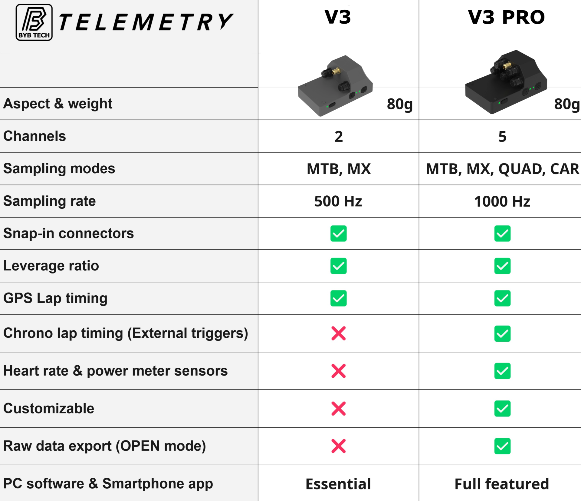 BYB Telemetry V3 Pro vs Telemetry V3 kit