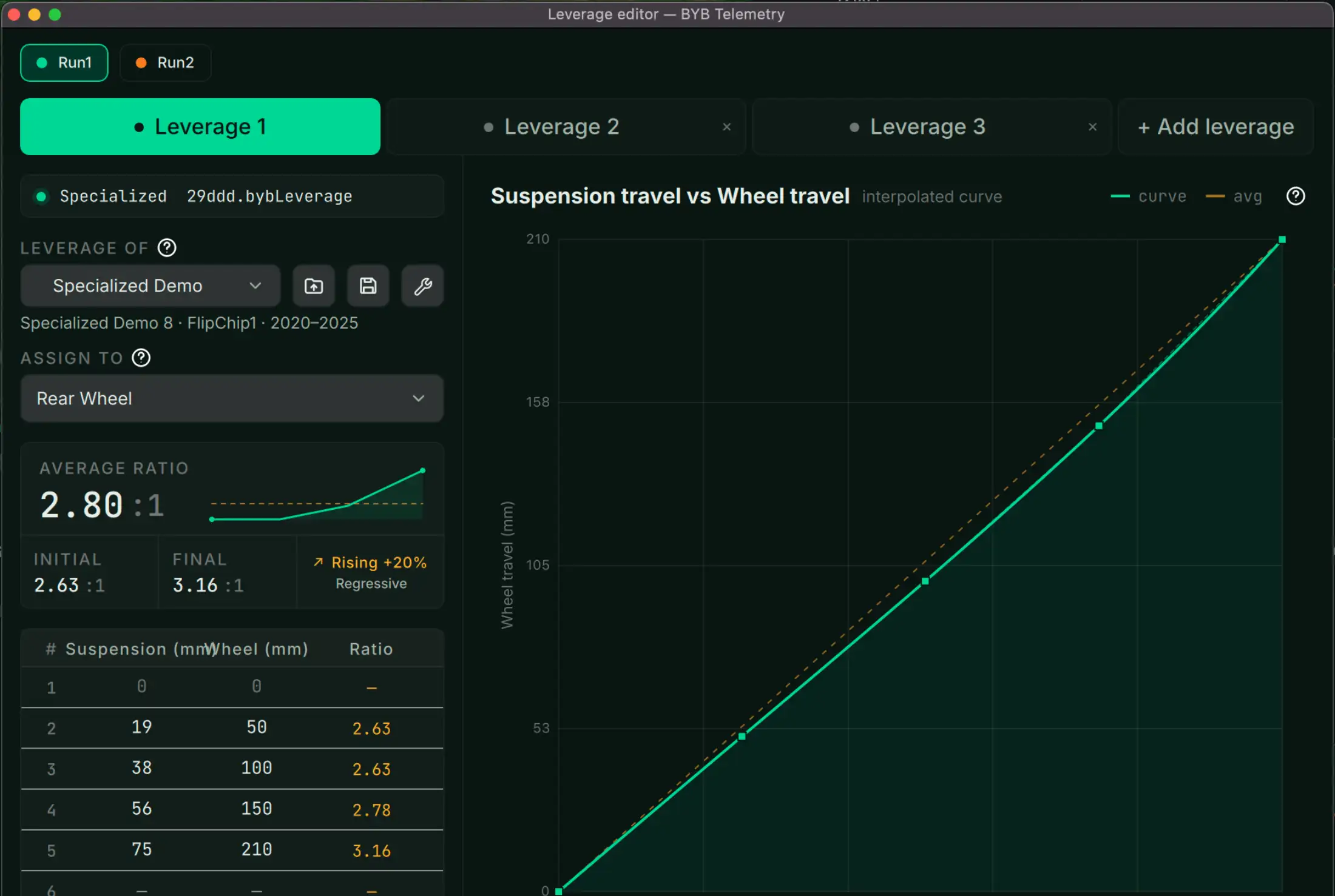 Leverage ratio