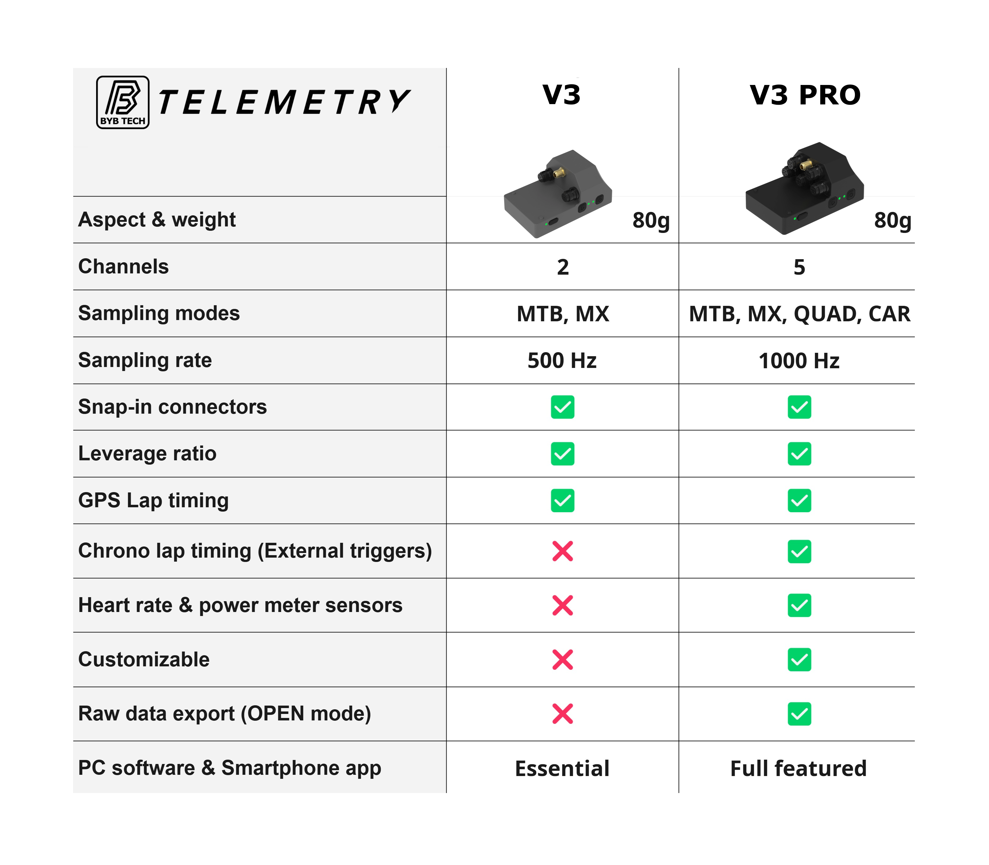 Telemetry V3